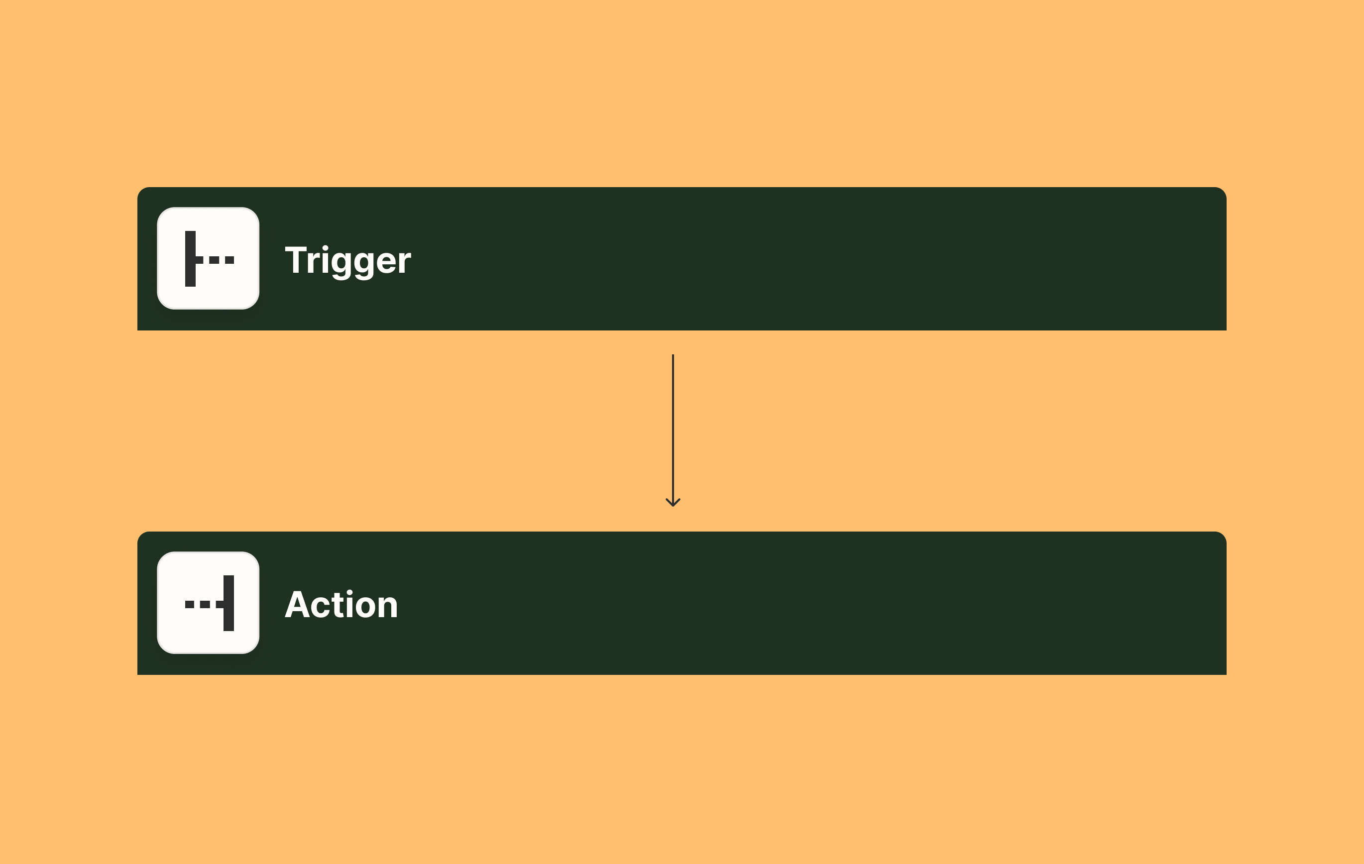 Every integration follows the same logic: something happens in one system, something happens automatically in another