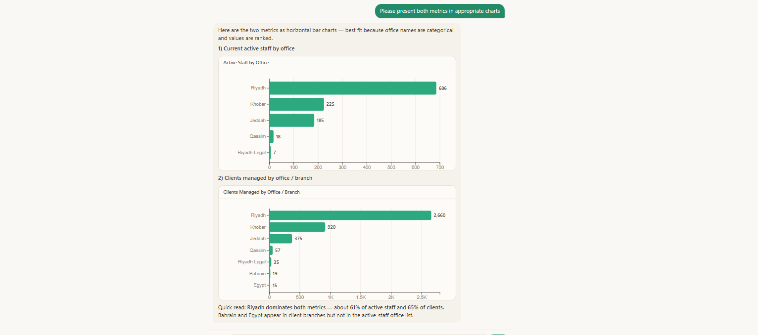 Plain English in, charts out — the agent picks the right visualisation
