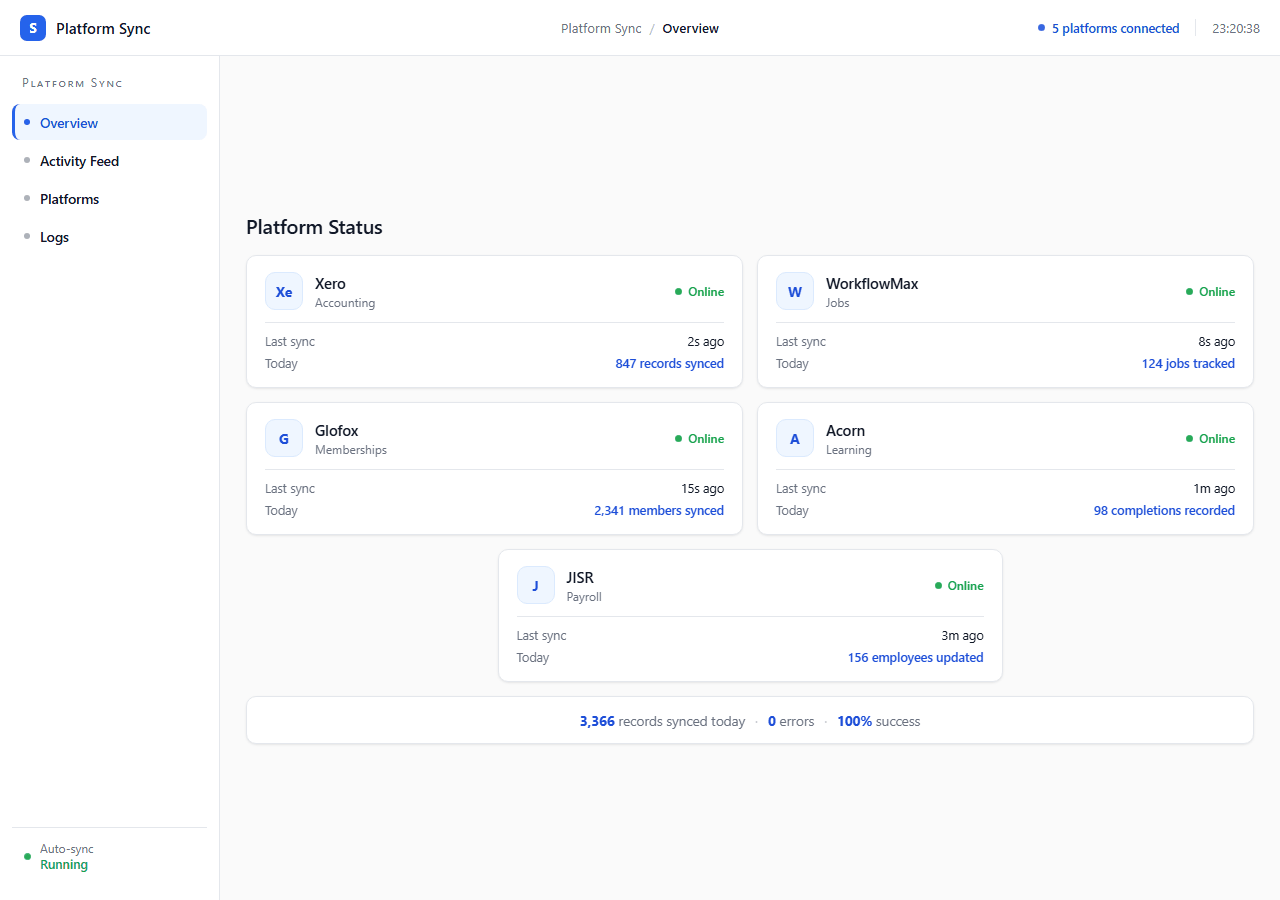 Platform Sync — five business platforms connected and updating in real time