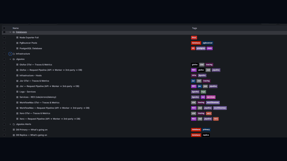 All 5 Grafana dashboards cycling: platform health, request rates, and errors