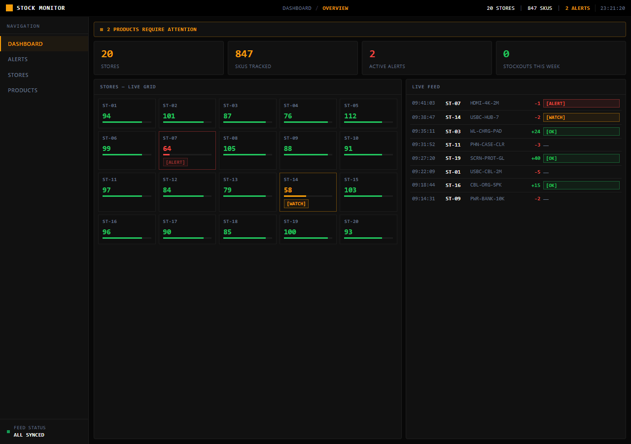 Stock Monitor — 20 stores, live inventory levels, alerts firing the moment stock drops